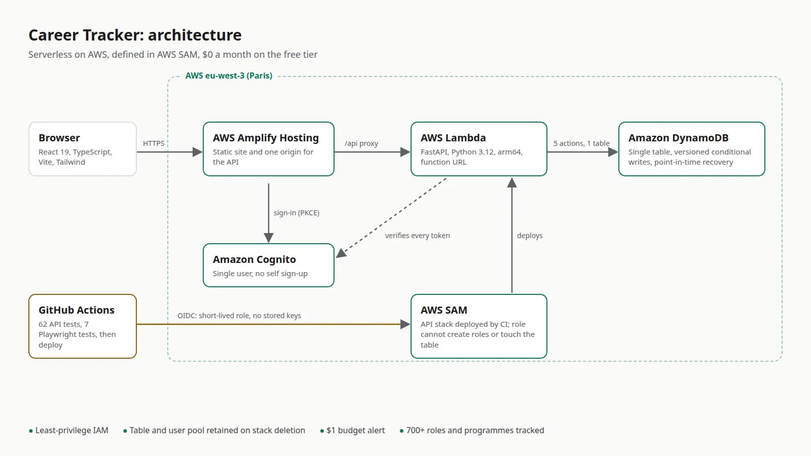 Architecture diagram of the Career Tracker: browser, Amplify Hosting, Lambda, DynamoDB and Cognito in eu-west-3, deployed by GitHub Actions through OIDC and AWS SAM
